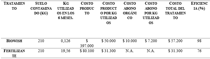 Costo de los tratamientos y eficiencias.