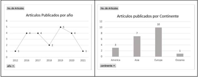 Comportamiento temporal y espacial de las 21 publicaciones seleccionadas