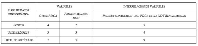 Seleccin de artculos, resultado de la bsqueda en bases de datos bibliogrfica por variables de investigacin