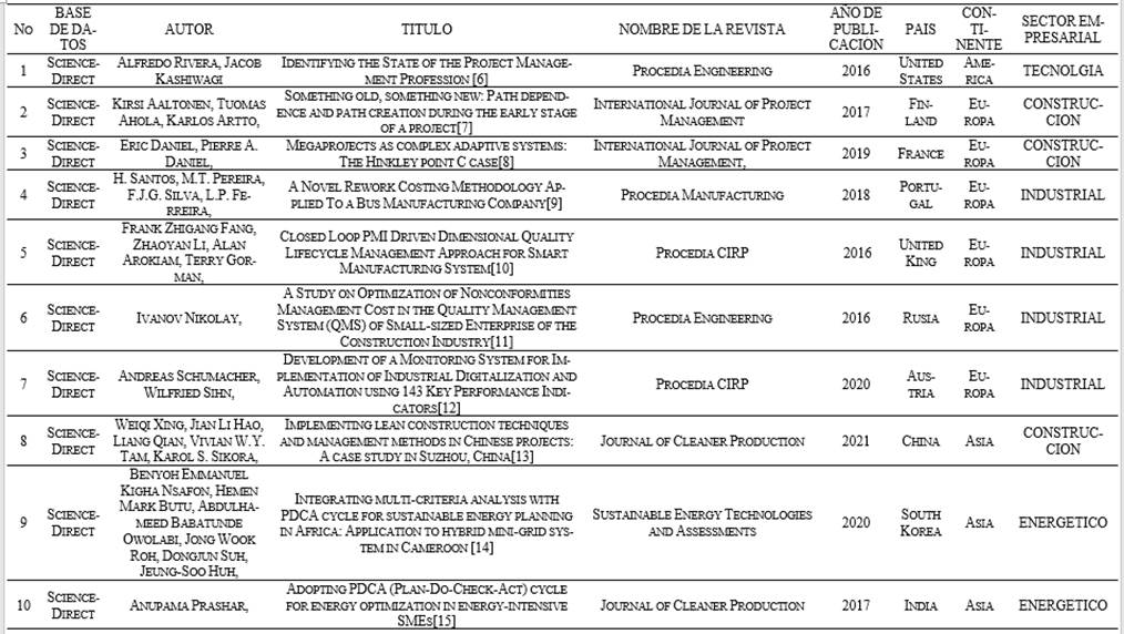 Caractersticas demogrficas temporales y espaciales de los 21 artculos seleccionados en la revisin bibliogrfica.