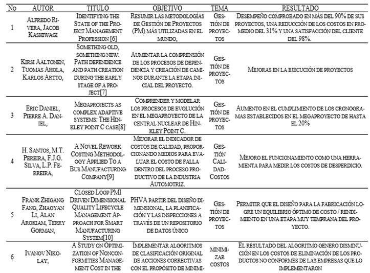Objetivos y resultados de los 21 artculos seleccionados en la revisin bibliogrfica