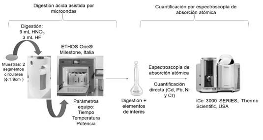 Diagrama de anlisis de metales en PM10 por absorcin atmica.