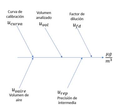 Diagrama causa efecto para las principales fuentes de incertidumbre consideradas en el anlisis.