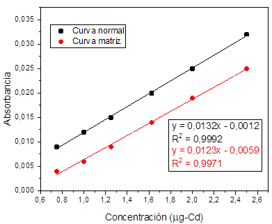 Linealidad y efecto matriz para cadmio