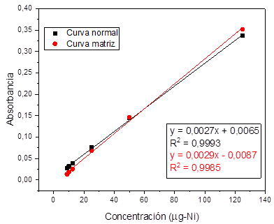 Linealidad y efecto matriz para nquel