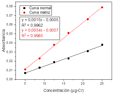 Linealidad y efecto matriz para cromo