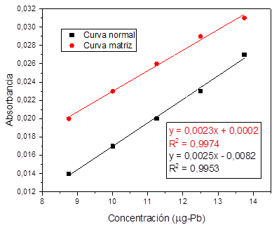 Linealidad y efecto matriz para Pb