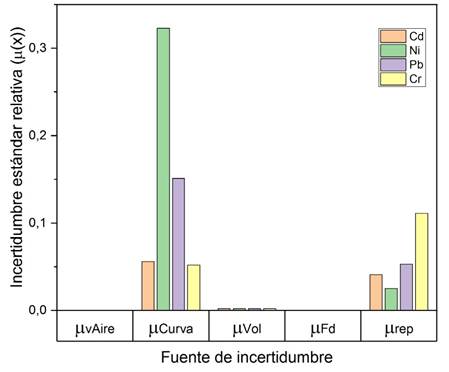 Aportes de incertidumbre estimadas para cada metodologa.