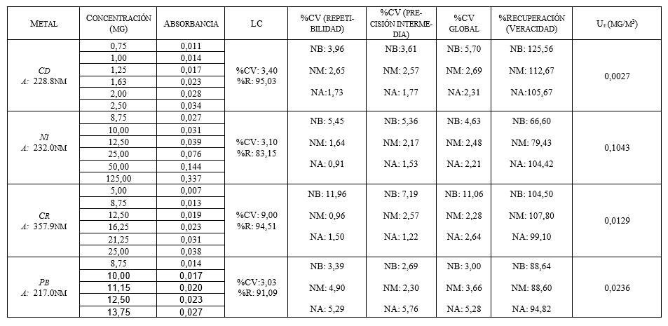 Valores obtenidos para la linealidad, repetibilidad, precisin intermedia, recuperacin e incertidumbre para las metodologas evaluadas. NB: nivel bajo, NM: nivel medio, NA: nivel alto.