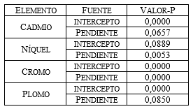 Anlisis comparativo (ANOVA) entre las regresiones lineales para los elementos estudiadas (α=0,05)