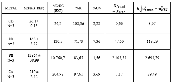Comparacin de los valores experimentales (exp) con los de referencia (ref) para NIST 1649b Urban Dust.
