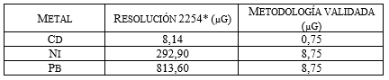 Comparacin con lmites de cuantificacin con la normativa.