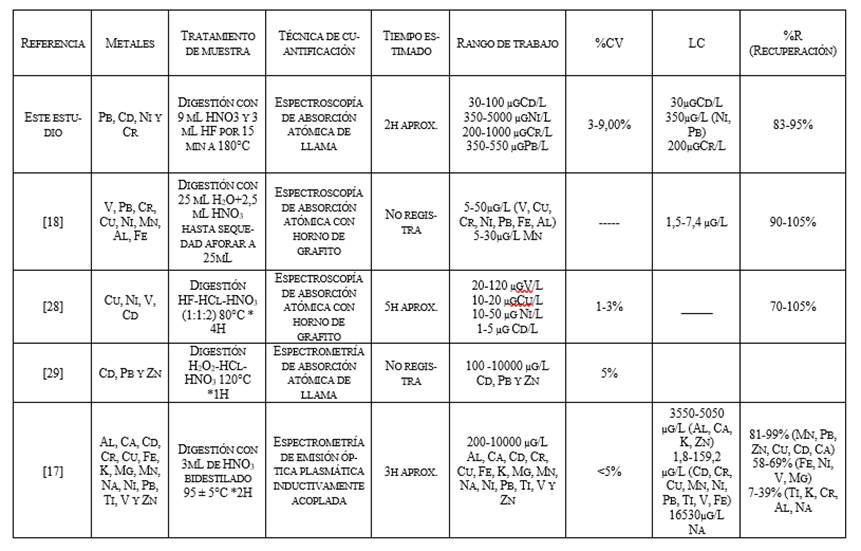 Tabla comparativa de metodologas