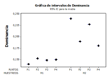 Variacin espacial y temporal de la dominancia de macroinvertebrados acuticos en la cinaga Plaza Seca.