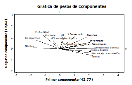 Anlisis de componentes principales (ACP) de las variables fisicoqumicas y la estructura y dinmica del ensamblaje de macroinvertebrados acuticos.