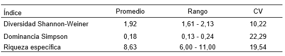 Valores promedio, rango y coeficiente de variacin (CV), de los ndices ecolgicos medidos durante dos muestreos realizados en cuatro estaciones de muestreo ubicadas en la cinaga La Negra, Quibd – Choc.