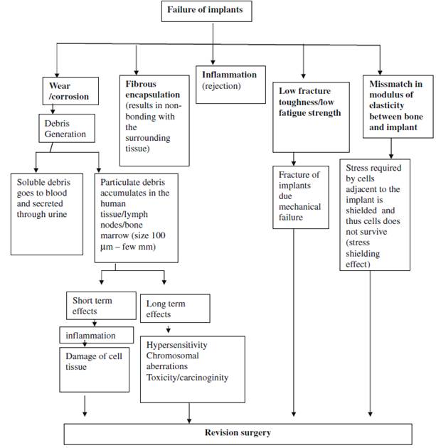 en esta imagen podemos evidenciar que existen m�ltiples causas por las que los implantes pueden fallar, en esta lista se encuentran los procesos de corrosi�n y el estr�s fisiol�gico, lo que causar�a cirug�as de revisi�n [19].