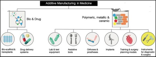 Aplicaciones de la fabricaci�n aditiva en diversos campos m�dicos[41].