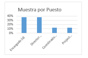 Distribucin porcentual segn el puesto dentro de la organizacin.