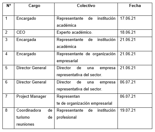 Lista de colectivos entrevistados de anlisis de campo.