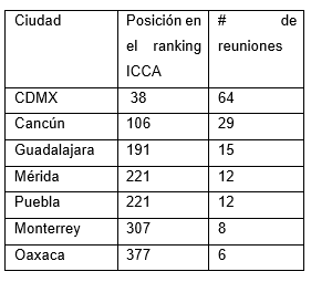 Ciudades Mexicanas en el ranking del ICCA 2019 [8].