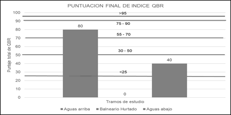 Puntuaci�n final del �ndice QBR en zona de estudio.