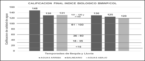 Calificaci�n final �ndice biol�gico BMWP/COL en ambas temporadas.