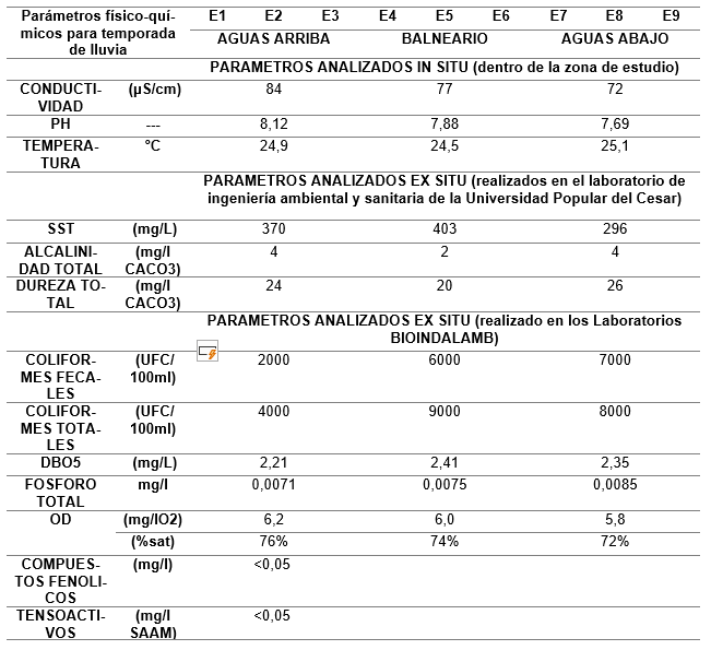 Resultados de los an�lisis de los par�metros f�sico qu�micos y microbiol�gicos de los tramos de estudio durante la temporada de lluvia.