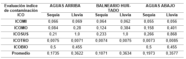 Compendio de resultados de �ndice de contaminaci�n ICO a partir de par�metros analizados en ambas �pocas.