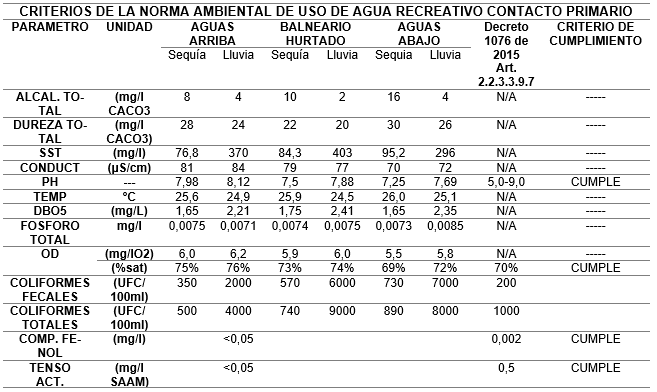 Comparaci�n con la normativa ambiental de uso de agua recreativo contacto primario