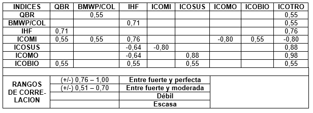 Resultados de correlaci�n Spearman entre los �ndices IHF &ndash; BMWP/COL &ndash; QBR e ICO