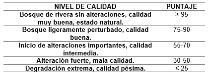 Niveles de calidad del bosque de ribera.