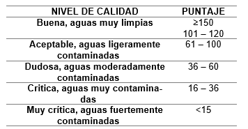 Niveles de calidad biol�gica del agua
