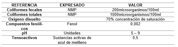 Niveles permisibles para uso del recurso h�drico de contacto primario