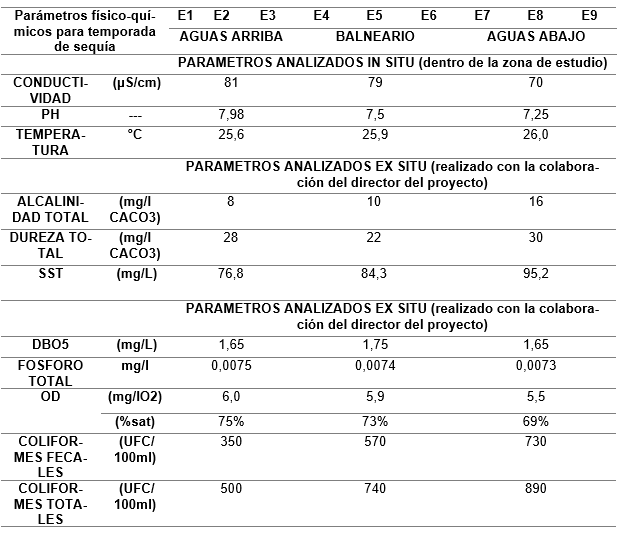 Resultados de los an�lisis de los par�metros f�sico qu�micos y microbiol�gicos de los tramos de estudio durante la temporada de sequ�a.