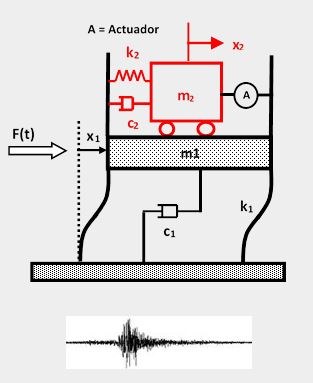 Amortiguador de masa activo