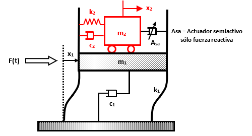 Esquema general de un amortiguador de masa semiactivo sintonizado (SATMD)