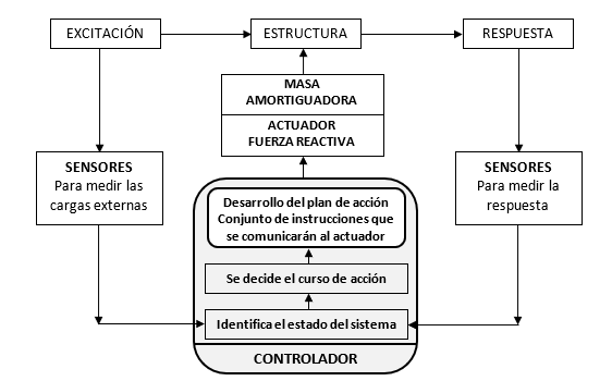 Diagrama de flujo del funcionamiento de un SATMD (Cheng et al. [20])