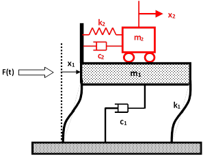 Esquema general de un amortiguador de masa pasivo: (a) TMD