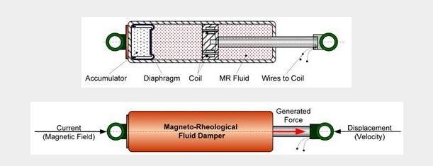 Modelo de amortiguador semiactivo Magnetoreolgico