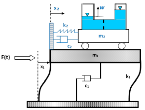 Esquema general de un amortiguador de masa pasivo: (b) TLCD