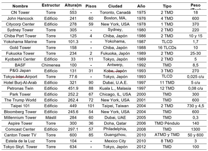 Estructuras con TMD (Gutirrez y Adeli [41])