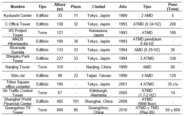 Estructuras con amortiguadores de masa activos (Gutirrez y Adeli [41])