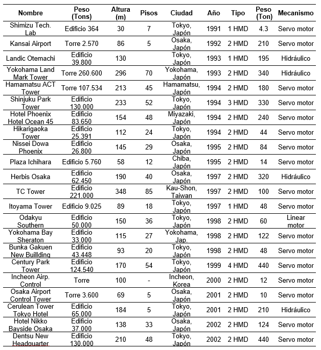Estructuras con amortiguadores de masa hbridos (Spencer y Nagarajaiah [100])