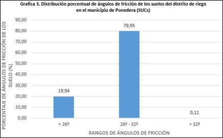 Distribucin porcentual de ngulos de friccin de los suelos en el rea de influencia directa del proyecto.