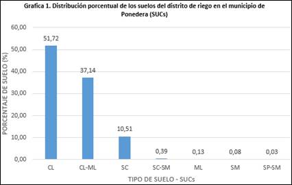 Distribucin porcentual de los suelos de del distrito de riego en el municipio de Ponedera de acuerdo al sistema unificado de clasificacin de suelos (SUCs).