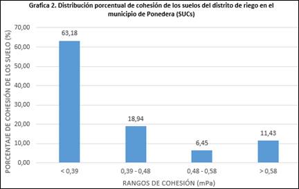 Distribucin porcentual de la cohesin de los suelos en el rea de influencia directa del proyecto.