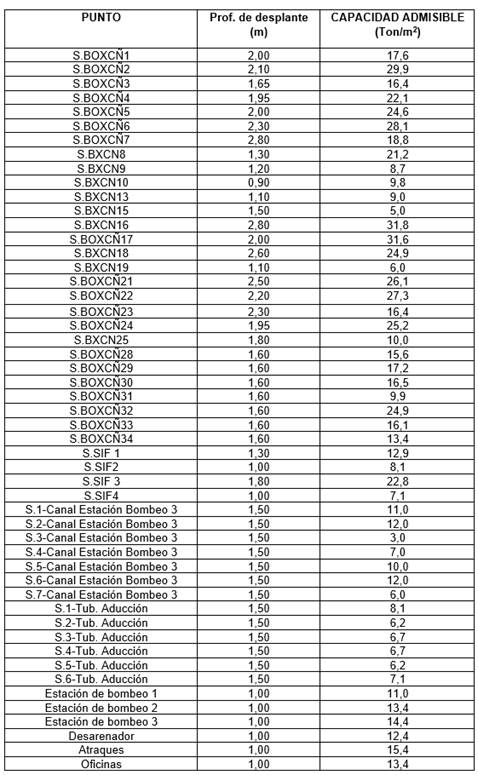 Capacidades portantes del suelo en la zona de influencia directa del proyecto
