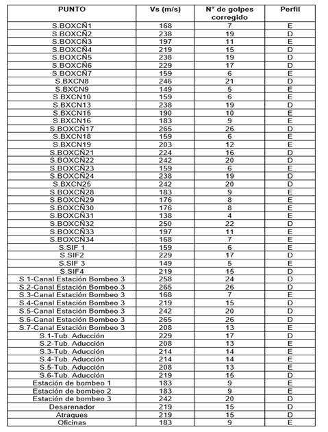 Determinacin del tipo de perfil del suelo en la zona de influencia directa del proyecto.