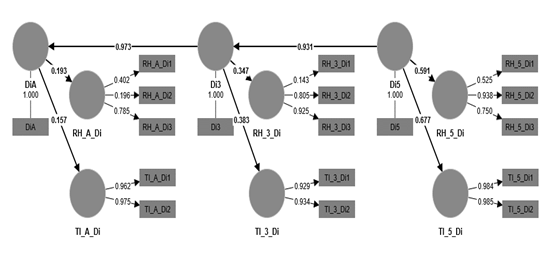 Composicin capacidad de Difusin y resultados del modelo PLS-SEM.